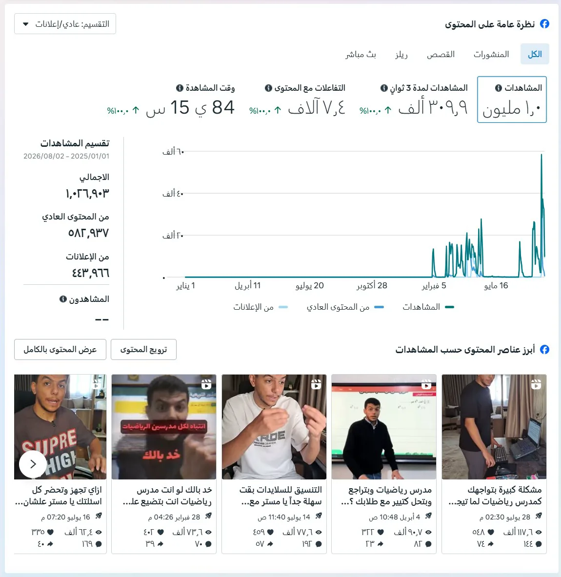 لقطة من Meta Business Suite: 1,026,903 مشاهدة.